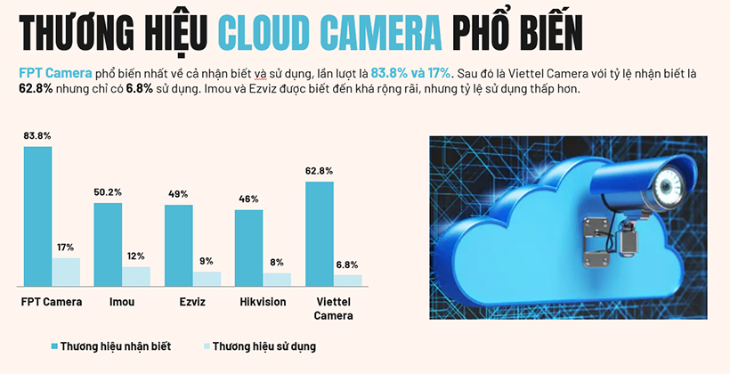 Thương hiệu cloud camera phổ biến