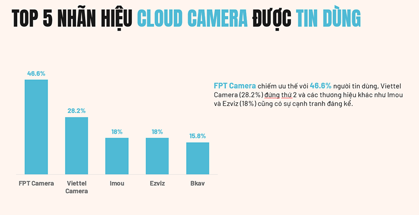 Top 5 cloud camera được tin dùng